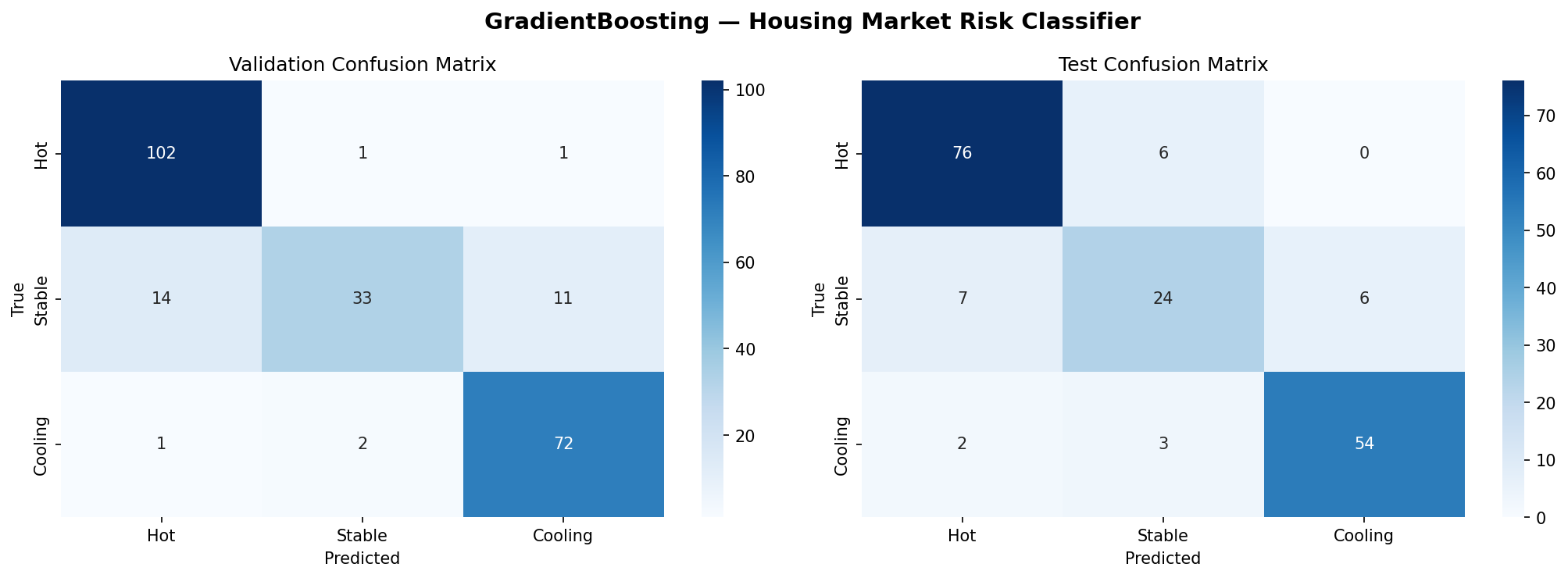 Confusion matrix showing validation and test results for GradientBoosting classifier