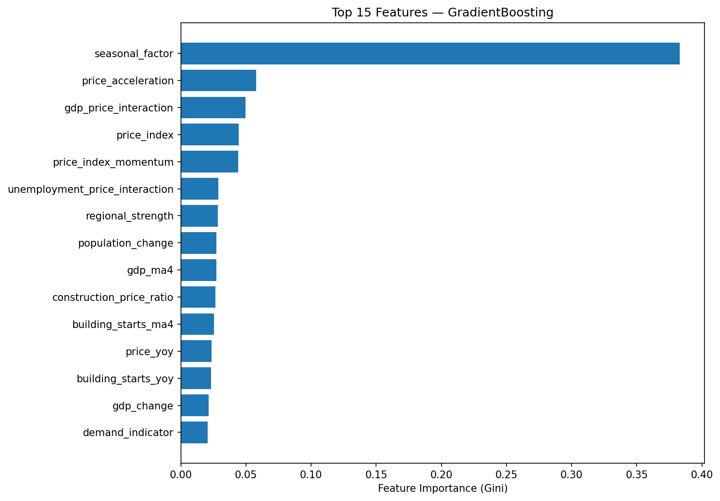 Top 15 features by Gini importance for GradientBoosting model
